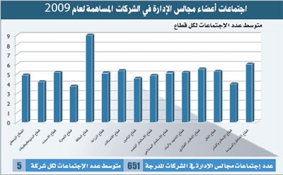 التصويت عن بُعد و«التراكمي» يفعّلان حقوق مساهمي الأقلية في الشركات المدرجة