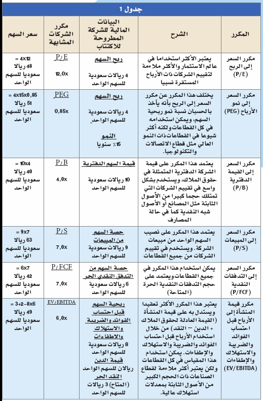 تقييم الشركة قبل طرحها يراعي «خصم التدفقات النقدية» ومكررات الربحية