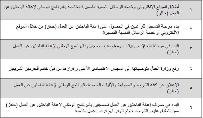 وزير العمل يعلن بدء التسجيل في البرنامج الوطني لإعانة العاطلين .. غداً