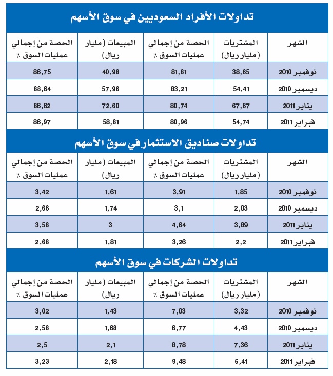 الاستثمار المؤسسي في سوق المال السعودية يسجل نموا متزنا ويتخطى 16 %