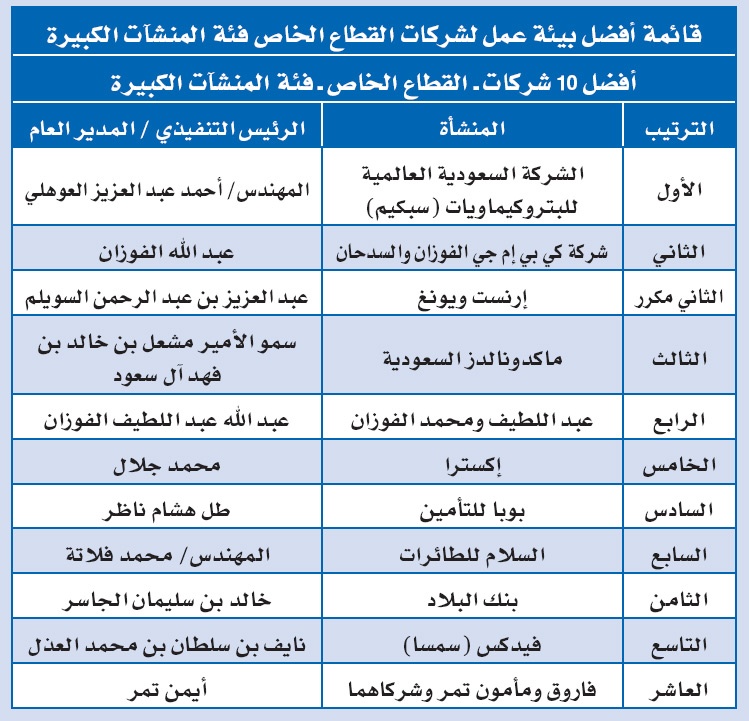 27 منشأة تدخل قائمة "الاقتصادية" لأفضل بيئة عمل سعودية لعام 2010