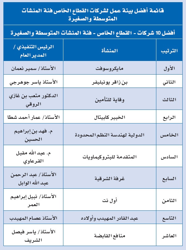 27 منشأة تدخل قائمة "الاقتصادية" لأفضل بيئة عمل سعودية لعام 2010