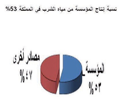 تهتم المؤسسة بتحلية مياه البحر وإيصالها لجميع مناطق المملكة