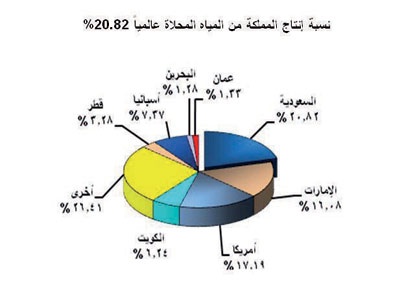 تهتم المؤسسة بتحلية مياه البحر وإيصالها لجميع مناطق المملكة