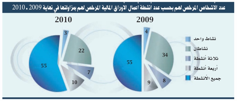 الترخيص لـ 4 شركات جديدة .. وتعديل وسحب وإلغاء 30 ترخيصا