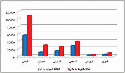 الشركة السعودية للكهرباء في 10 سنوات .. حقائق وأرقام