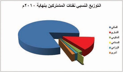 الشركة السعودية للكهرباء في 10 سنوات .. حقائق وأرقام