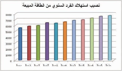 الشركة السعودية للكهرباء في 10 سنوات .. حقائق وأرقام