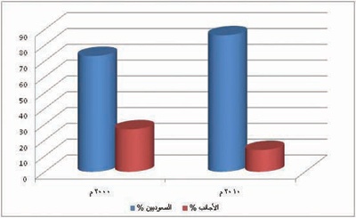 الشركة السعودية للكهرباء في 10 سنوات .. حقائق وأرقام