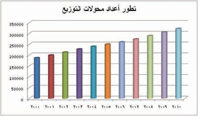 الشركة السعودية للكهرباء في 10 سنوات .. حقائق وأرقام