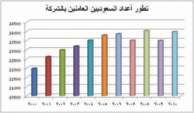 الشركة السعودية للكهرباء في 10 سنوات .. حقائق وأرقام