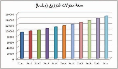 الشركة السعودية للكهرباء في 10 سنوات .. حقائق وأرقام