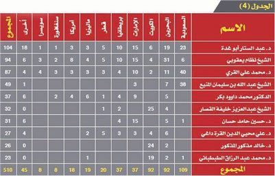 تحركات تنظيمية لإلغاء سيطرة أعضاء الهيئات الشرعية على المؤسسات المالية الإسلامية