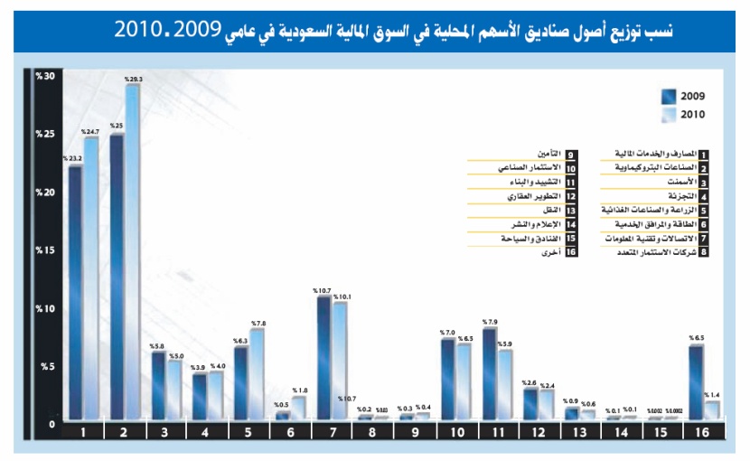 سوق الأسهم السعودية تستقطب 20 % من أصول صناديق الاستثمار