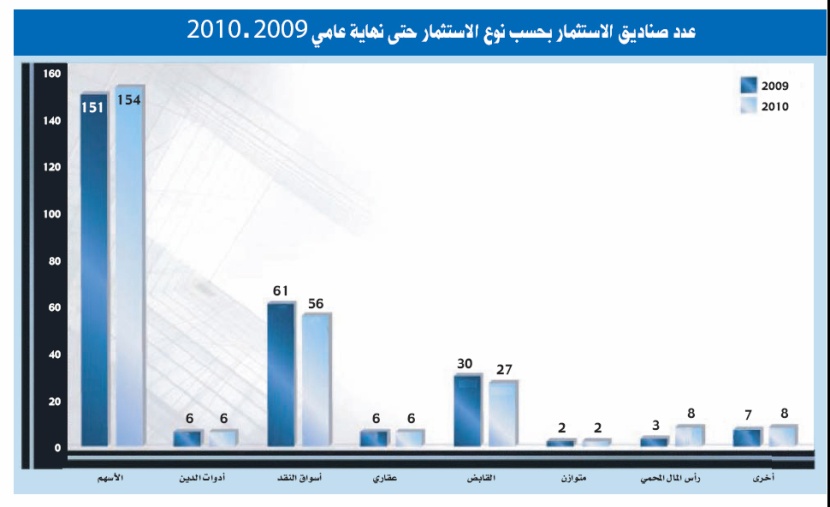 سوق الأسهم السعودية تستقطب 20 % من أصول صناديق الاستثمار