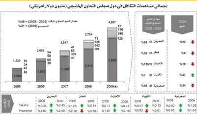 بمبلغ 3.9 مليار دولار.. السعودية تتصدر سوق صناعة التكافل العالمي لعام2011