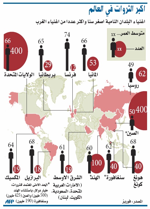 الأثرياء الجدد.. أكثر شبابا  لكنهم أقل عطاء