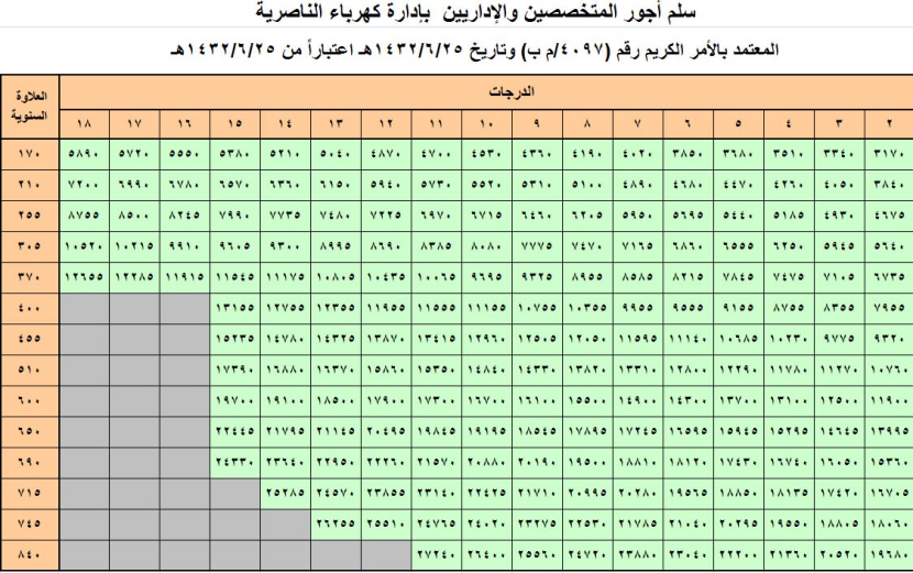 خادم الحرمين الشريفين يعتمد سلالم الرواتب الجديدة