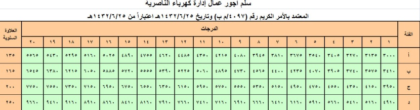 خادم الحرمين الشريفين يعتمد سلالم الرواتب الجديدة