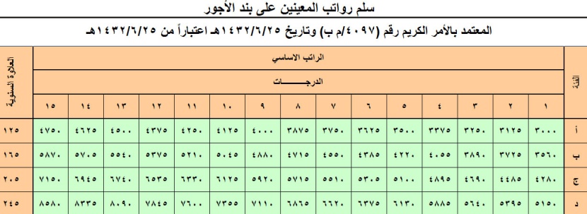 خادم الحرمين الشريفين يعتمد سلالم الرواتب الجديدة