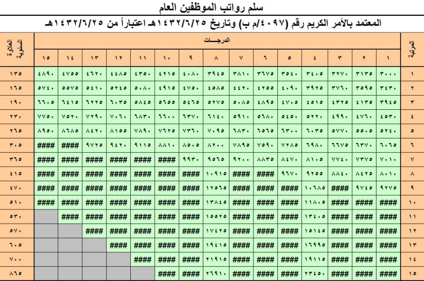 خادم الحرمين الشريفين يعتمد سلالم الرواتب الجديدة