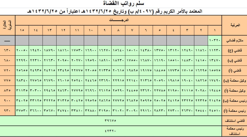 خادم الحرمين الشريفين يعتمد سلالم الرواتب الجديدة