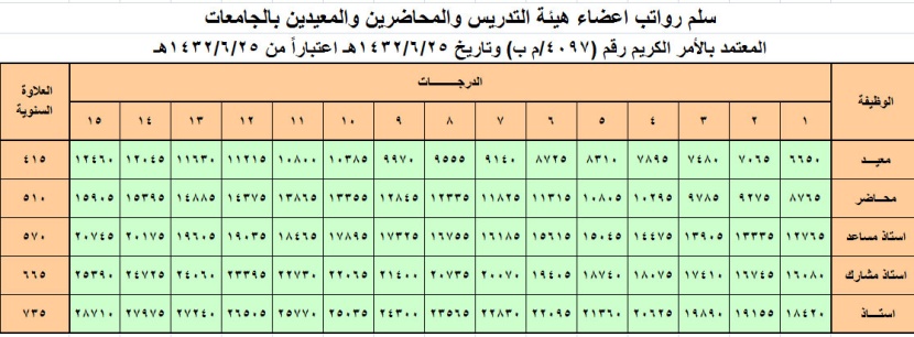 خادم الحرمين الشريفين يعتمد سلالم الرواتب الجديدة