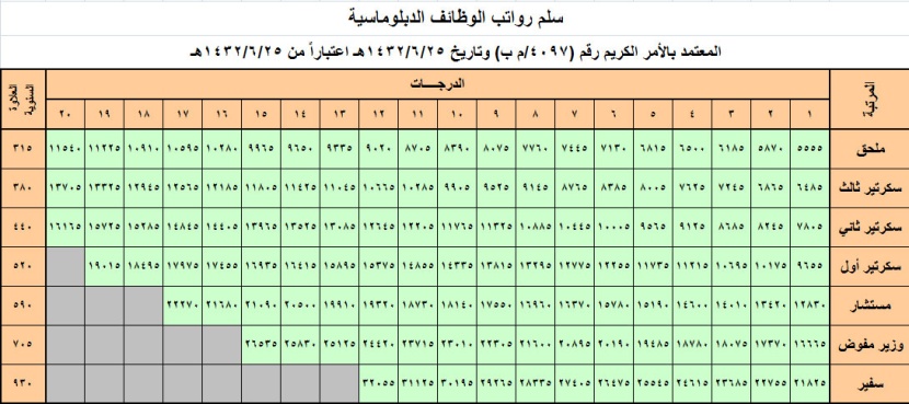 خادم الحرمين الشريفين يعتمد سلالم الرواتب الجديدة