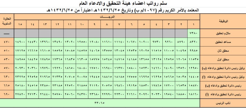 خادم الحرمين الشريفين يعتمد سلالم الرواتب الجديدة