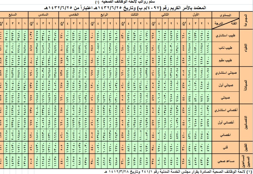 خادم الحرمين الشريفين يعتمد سلالم الرواتب الجديدة