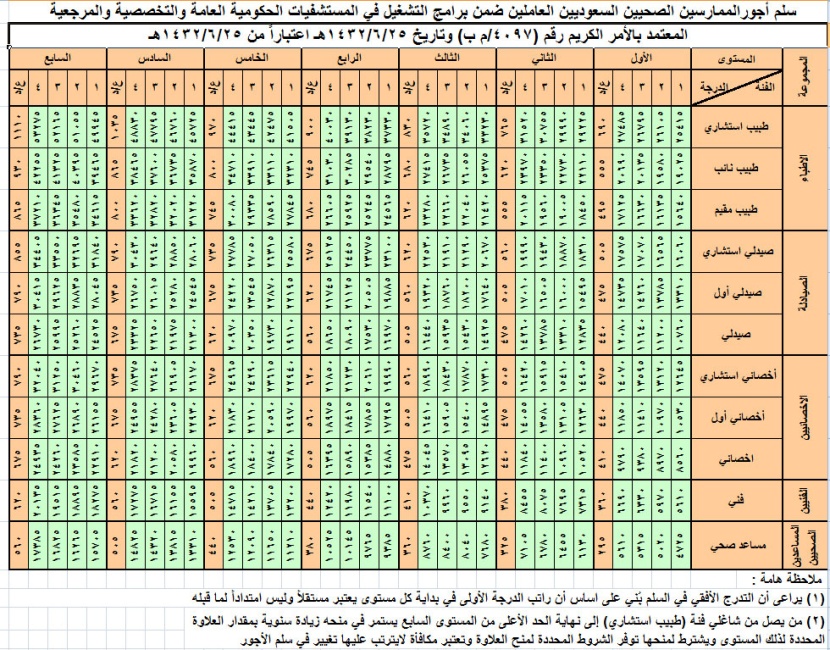 خادم الحرمين الشريفين يعتمد سلالم الرواتب الجديدة