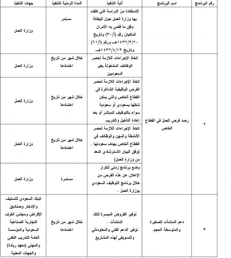 أمر ملكي يعالج ضعف فرص توظيف السعوديين في القطاع الخاص برفع تكلفة العمالة الوافدة ووضع حد أدنى للأجور