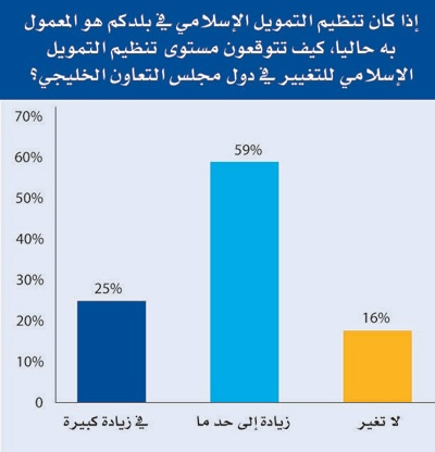 تفاؤل بمستقبل الإصلاحات التنظيمية في التمويل الإسلامي الخليجي