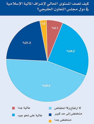 تفاؤل بمستقبل الإصلاحات التنظيمية في التمويل الإسلامي الخليجي