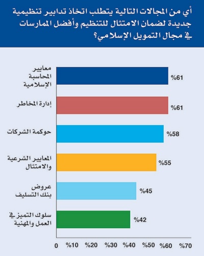 تفاؤل بمستقبل الإصلاحات التنظيمية في التمويل الإسلامي الخليجي