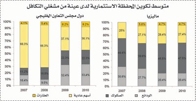 اقتراح بوقف التراخيص الجديدة لتطوير صناعة التكافل في الخليج