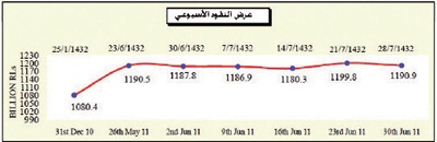 السيولة المحلية تفقد 9 مليارات ريال في أسبوع