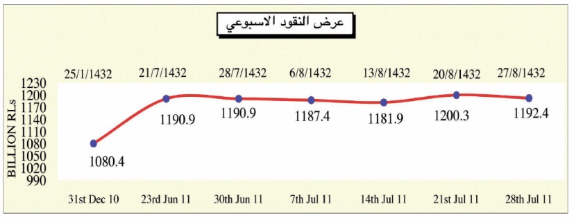 احتياجات رمضان تخفّض الودائع تحت الطلب في البنوك السعودية