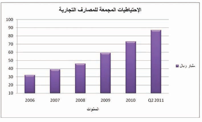 إحصائيات مصرفية