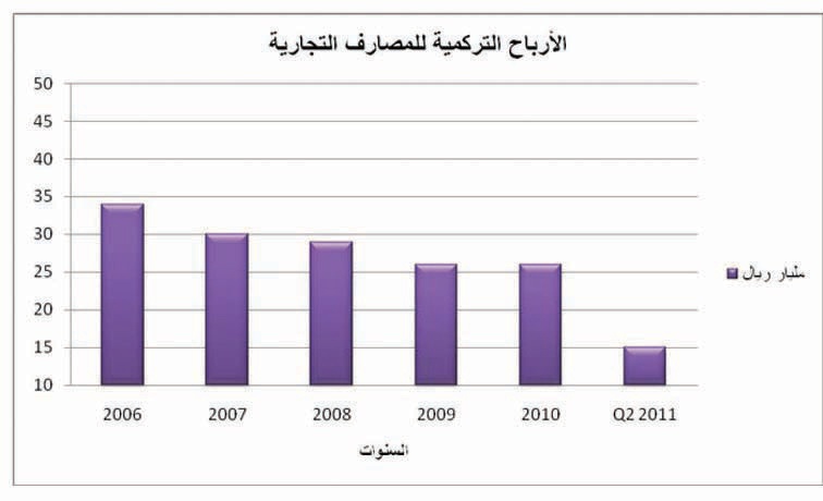 إحصائيات مصرفية