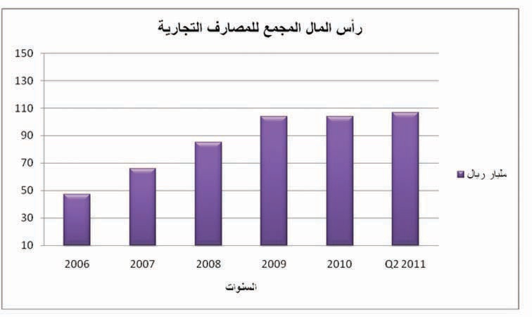 إحصائيات مصرفية