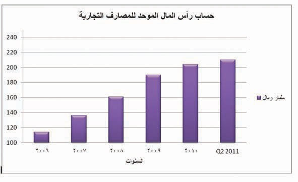 إحصائيات مصرفية