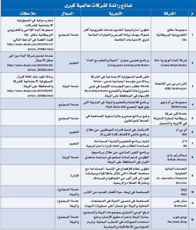 المسؤولية الاجتماعية.. تنمية مستدامة ومنافع عديدة للقطاع الخاص