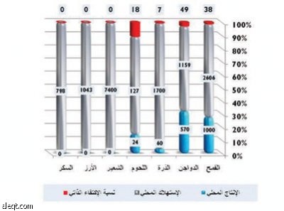 مختص: تقرير معهد الملك عبد الله عن استيراد 90 % من الأغذية «غير دقيق»