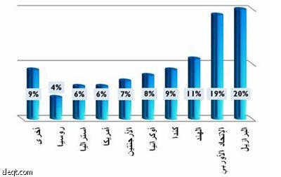 مختص: تقرير معهد الملك عبد الله عن استيراد 90 % من الأغذية «غير دقيق»