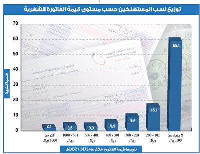 فواتير كهرباء 60 % من المنازل أقل من 100 ريال شهريا