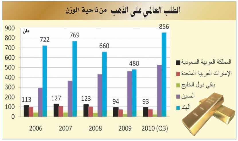 مصادر لـ "الاقتصادية" : خلط الذهب بالزجاج من أسباب انسحاب «المجلس العالمي» من السعودية