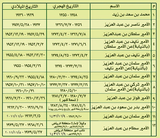 الأمير سطام بن عبد العزيز.. الريادة في العمل الإداري