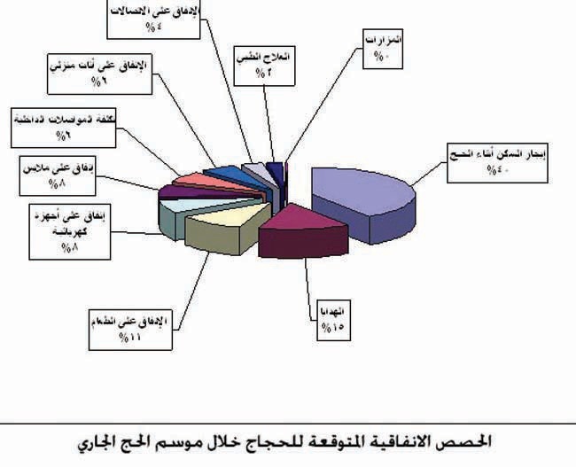 توسعة الحرمين والبنية التحتية استوعبت أعداد الحجاج القياسية