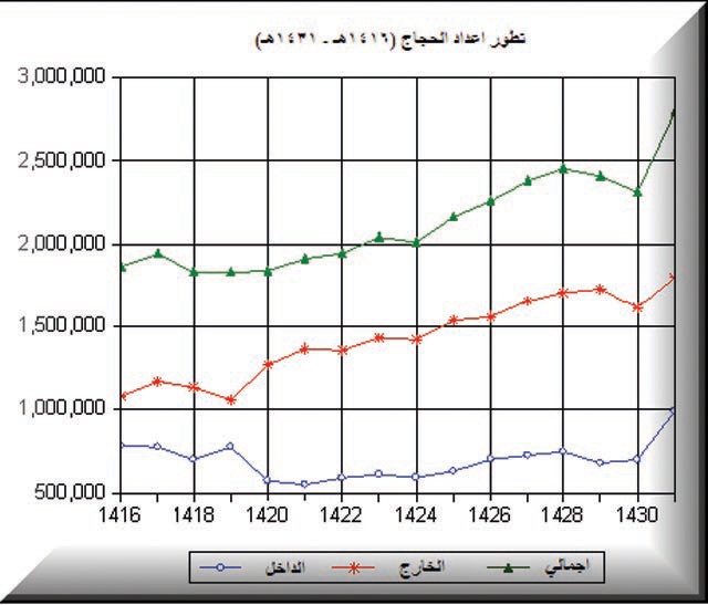 توسعة الحرمين والبنية التحتية استوعبت أعداد الحجاج القياسية